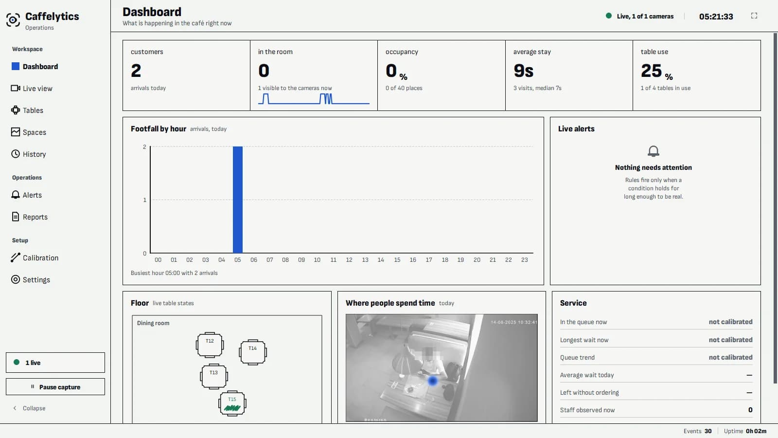 Caffelytics dashboard from a test recording: today's arrivals, people in the room, occupancy, average stay and table use, footfall by hour, a floor plan of table states, and a camera tile with the face pixelated.